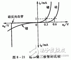 二极管的伏安特性曲线和二极管的参数详解