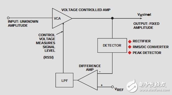高速可变增益放大器(VGA)