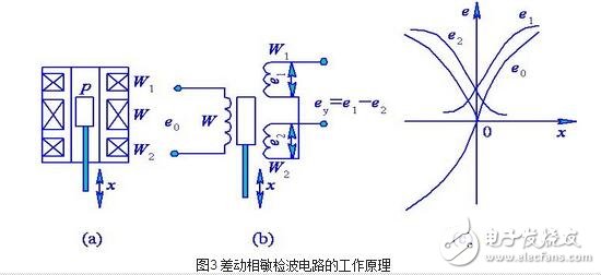 涡流式传感器解析，涡流式传感器的原理、特性、应用及其等效电路