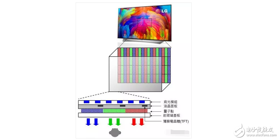 OLED显示屏电视还没有普及！量子点屏电视就想要搞事情？