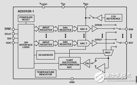 8通道、12位、可配置ADC/DAC，集成片内基准电压源和SPI接口