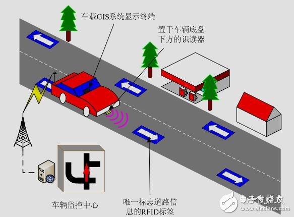 RFID城市车辆定位与导航系统