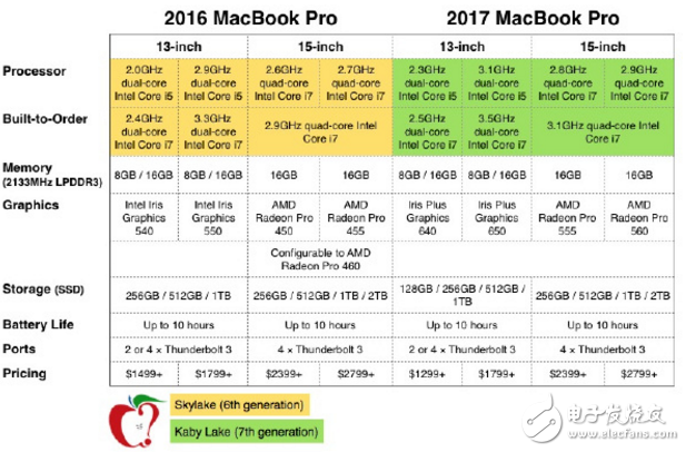 新MacBook Pro与前任机型有什么区别？一图就看懂