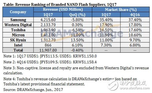 全球NAND闪存市场，价格一路狂飙！