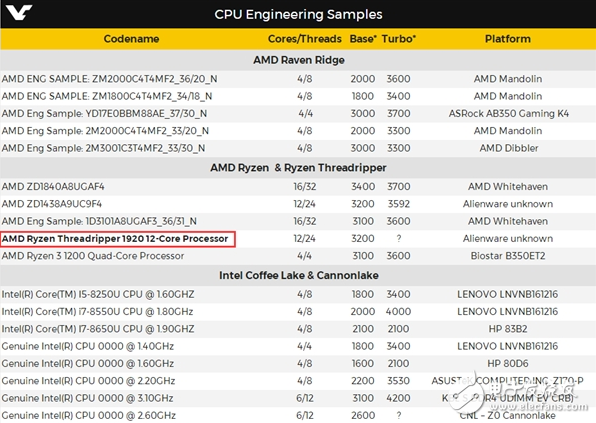 手撕英特尔i7 AMD“线程撕裂者”处理器型号曝光