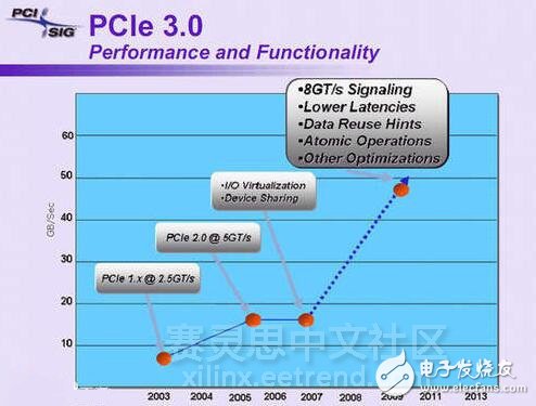 进一步提升PCIe总线通信速度的方法