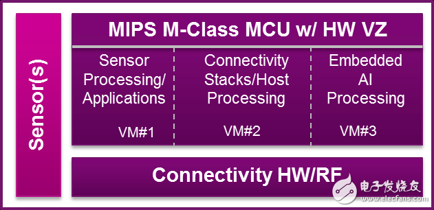 基于MIPS CPU怎么实现iot节点和网关？架构如何提升系统性能和安全