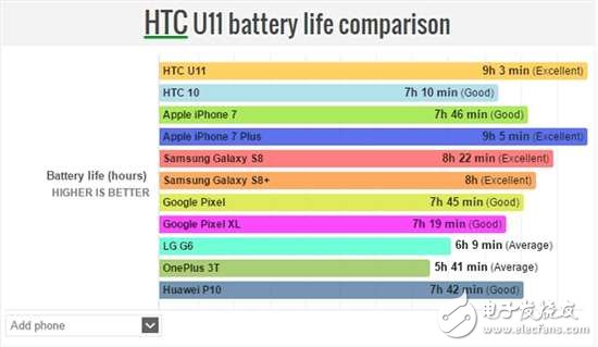 单论续航：三星S8与华为P10都被HTC U11碾压