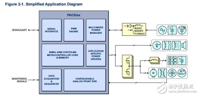 pac5253全功能电力应用控制器TM活性半的广泛组合产品