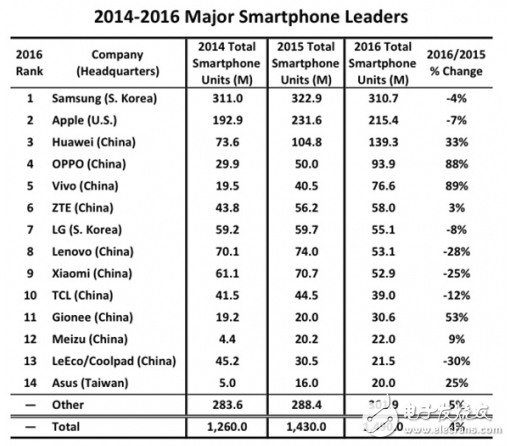 全球前十手机厂商排行榜,华为第三 Oppo和Viv