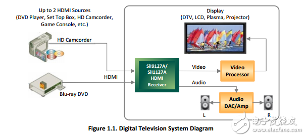 sii9127a/sii1127a深HDMI接收器彩色输出