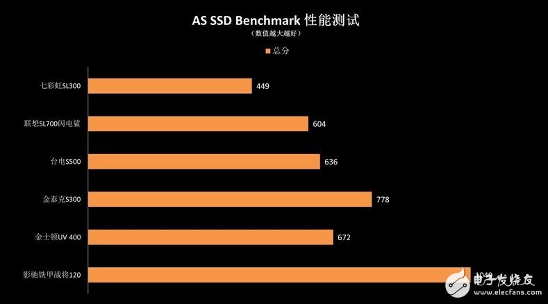 入门级SSD介绍，六款入门级SSD新能差异巨大，六款入门级SSD比较