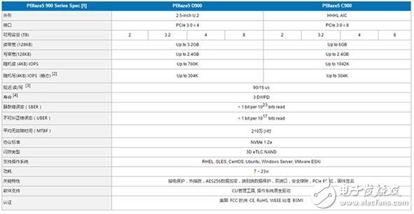 中国公司推出11TB的SSD硬盘，速度6GB/s你怕不怕