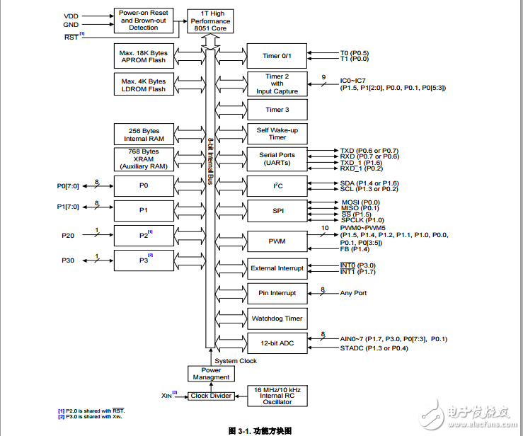 Nuvoton1T8051-内核微控制器N76E003初版规格书