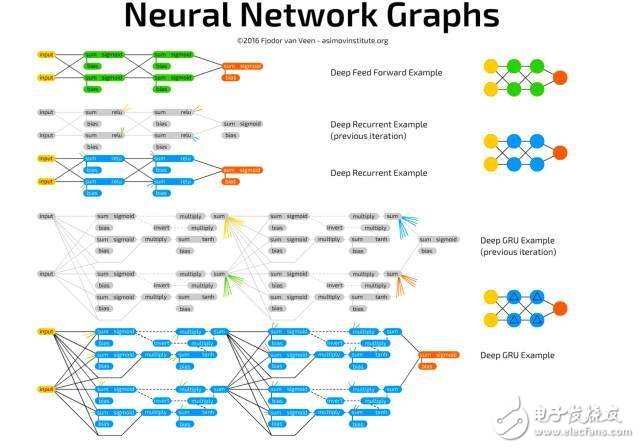 一文了解神经网络不同类型的单元和层连接风格