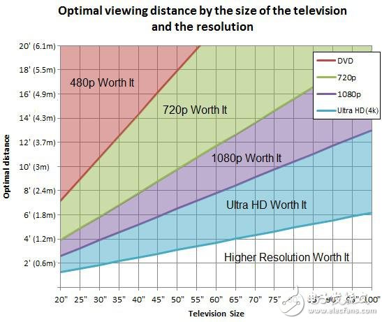 电视越看越小 电视到底该买多大尺寸才算合适？