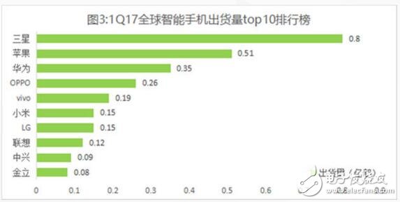 2017Q1全球手机出货量华为中国位居第一 缩短