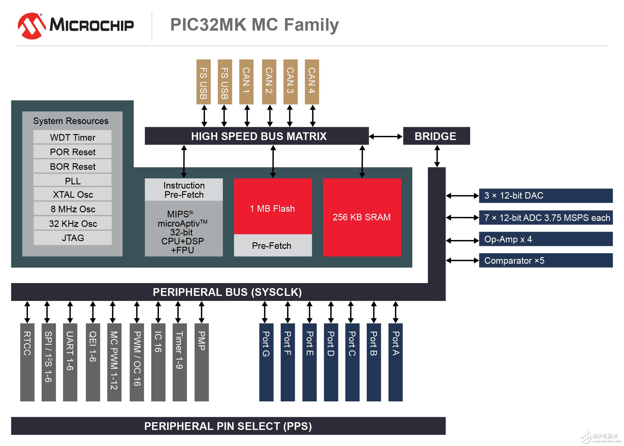 Microchip推出支持DSP指令的PIC32单片机（MCU）系列
