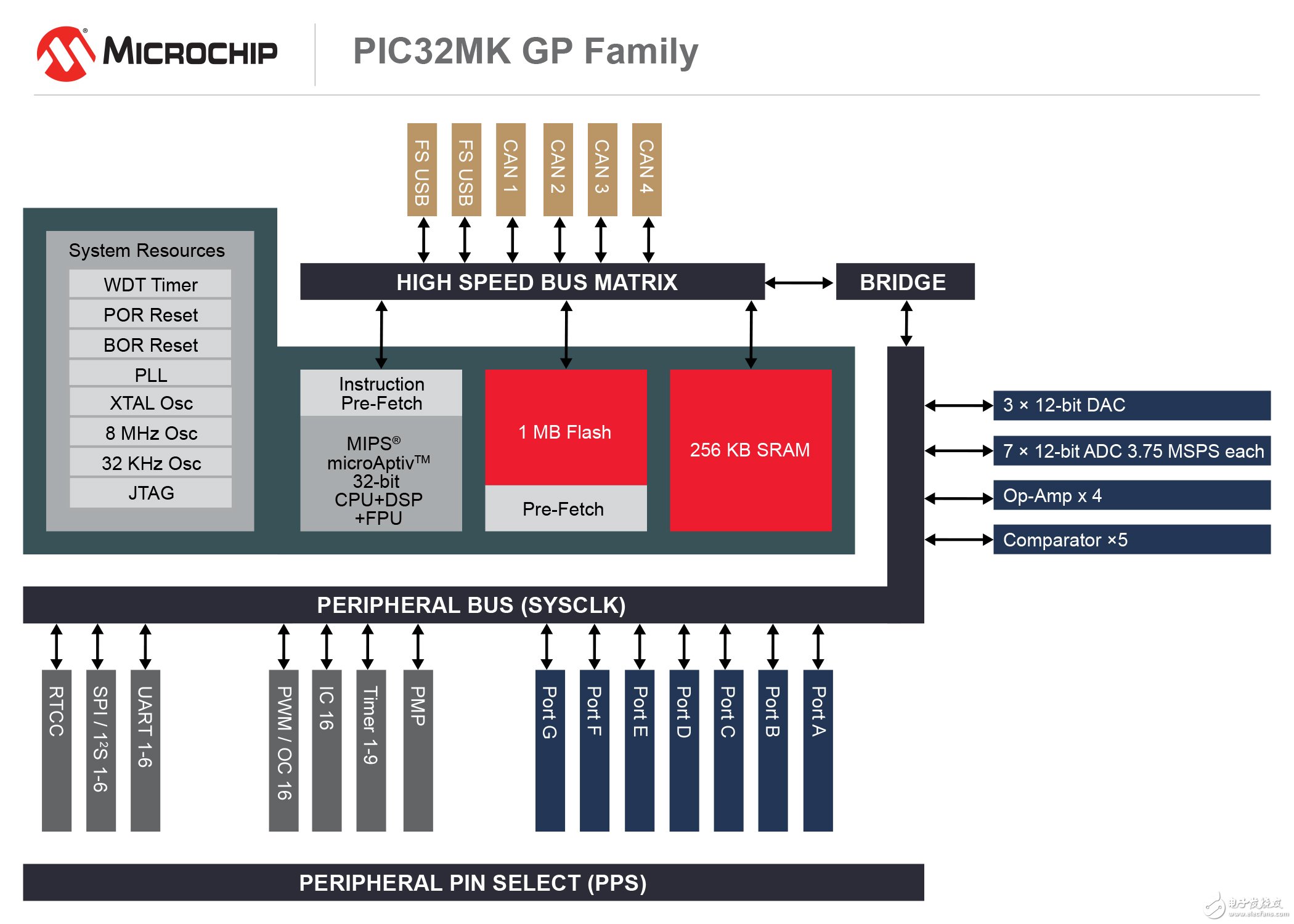Microchip推出支持DSP指令的PIC32单片机（MCU）系列