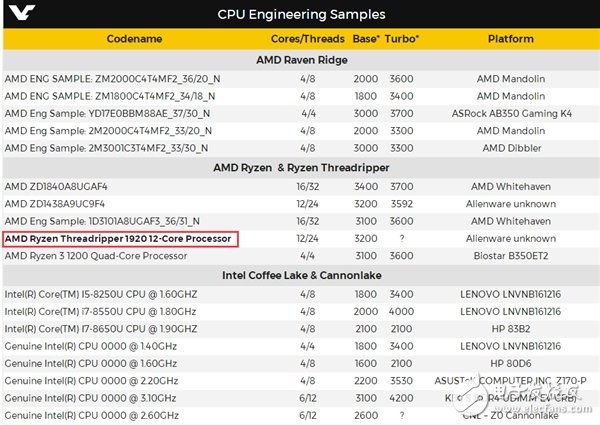 新篇章的开始 强力反击 AMD 16核Ryzen发布时间曝光！实力叫板Intel i9