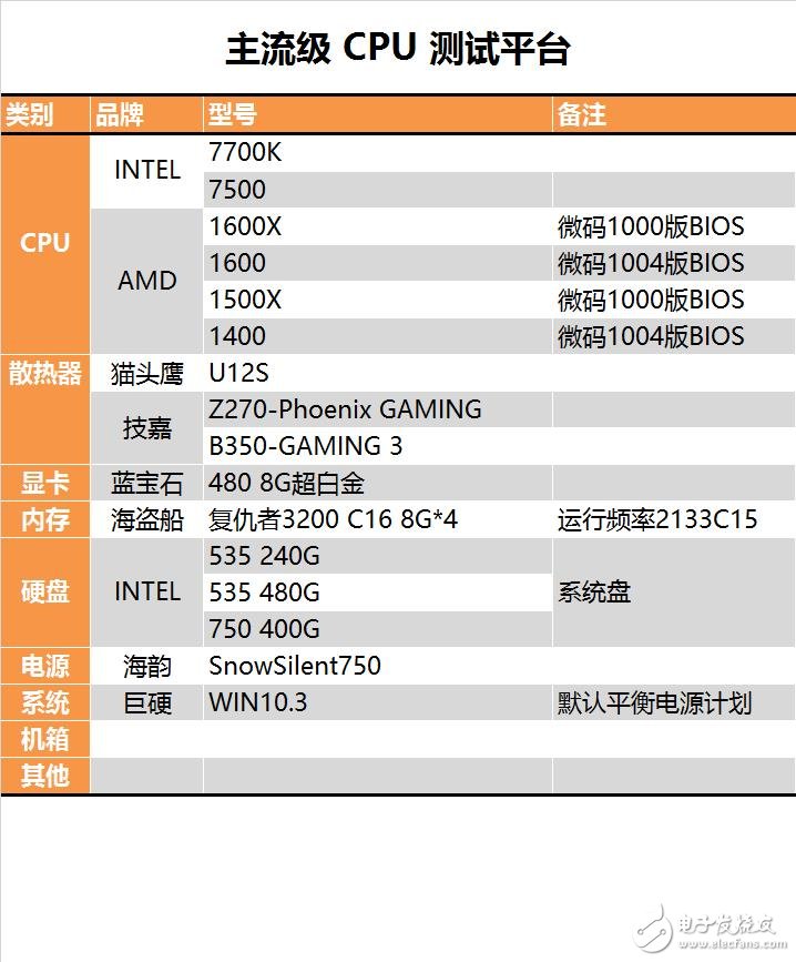 今年装机选谁比较好？六款中高端CPU混战：AMD全方位压制Intel