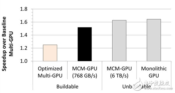 显卡性能/流处理器数爆发：NVIDIA展示GPU多芯集成技术