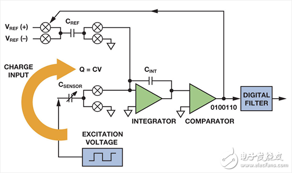 电容数字转换器（CDC）的一种新颖使用方法介绍