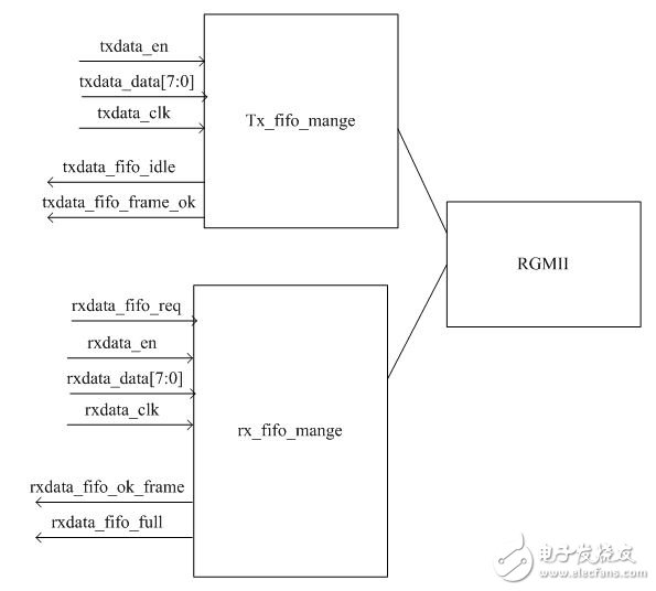 Xilinx的RGMII 的PHY层逻辑设计详解