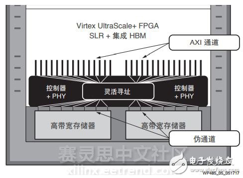 革命性提升存储器的性能—Virtex UltraScale+ FPGA