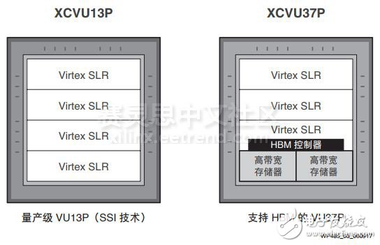 革命性提升存储器的性能—Virtex UltraScale+ FPGA