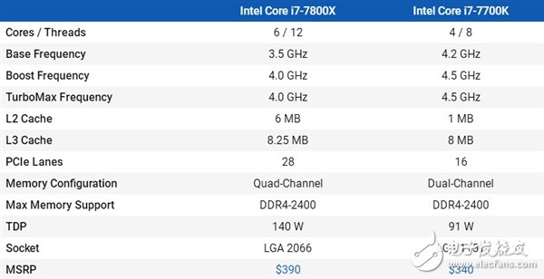 4核、6核Intel i7两大处理器游戏对打比较：全程吊打