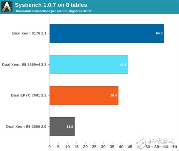 Xeon Platinum 8176到底有多强？与32核AMD EPYC互有胜负