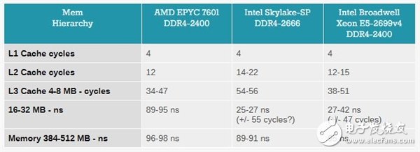 Xeon Platinum 8176到底有多强？与32核AMD EPYC互有胜负