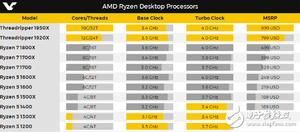 AMD发烧级处理器售价及规格曝光？16核心32线程售价999美元