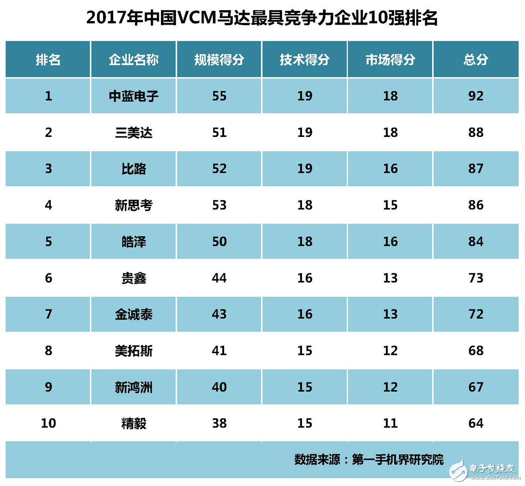 2017中国vcm马达生产厂家最具竞争力前10强