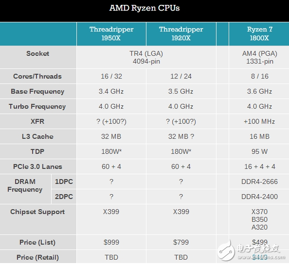 AMD Ryzen 16核旗舰处理器八月份上市：售价8499元！
