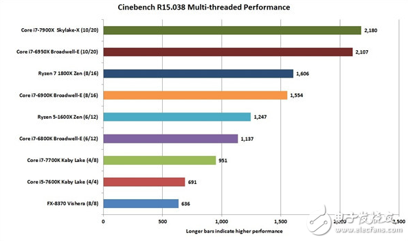 最强大的消费级CPU酷睿i9-7900X评测：10核心20线程怪兽性能不一般