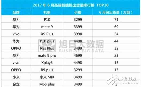 华为P10评测:小米靠边站,华为P10仍然是最畅销的高端机