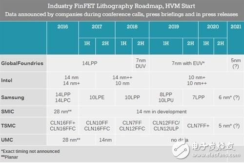 AMD将是首家采用7nm工艺的企业 将大步领先于Intel