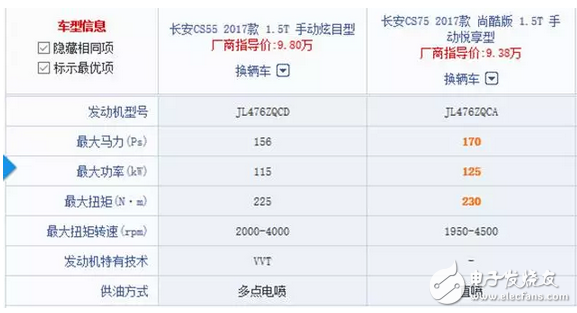 长安CS55正式上市9.8万起，网友：国产车如今爱不起？