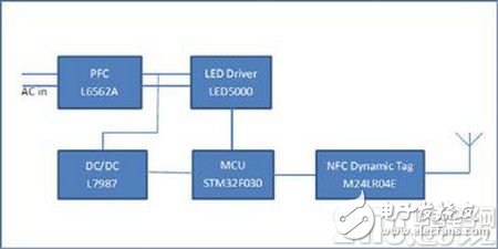 ST LED NFC驱动器解决方案有哪些优点？
