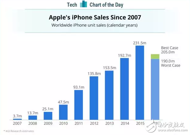 网友唱衰苹果 或许iPhone的时代将提前结束