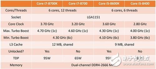 AMD积极节奏让Intel紧张 第八代酷睿新i7/i5规格曝光