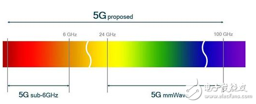 Iphone 获批5G申请 毫米波5G传输时代即将到来