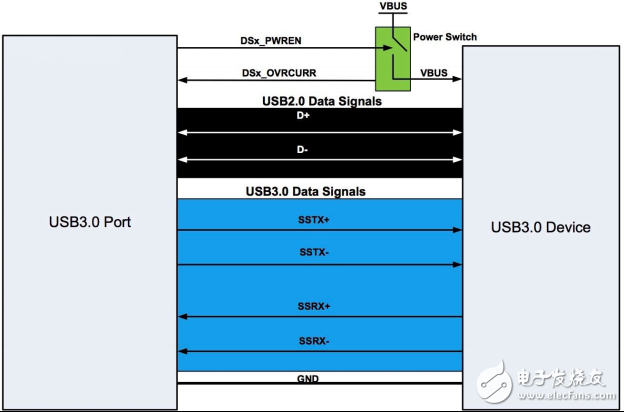 嵌入式应用的 USB 3.0 链路共享