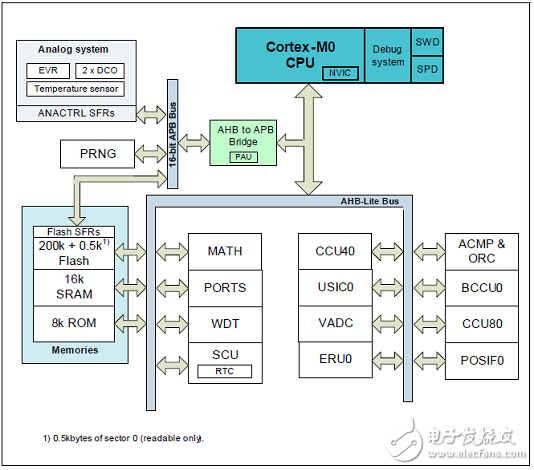采用ARM Cortex-M0处理器内核  英飞凌XMC1302马达控制解决方案