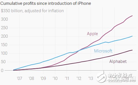 苹果十周年卖出12亿台iPhone 迎来又一波增长股价创纪录