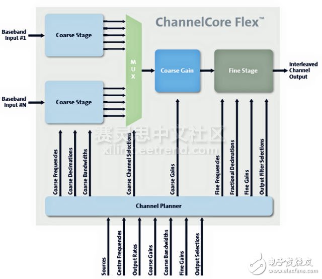 基于ChannelCore Flex IP的信道化接收机系统介绍