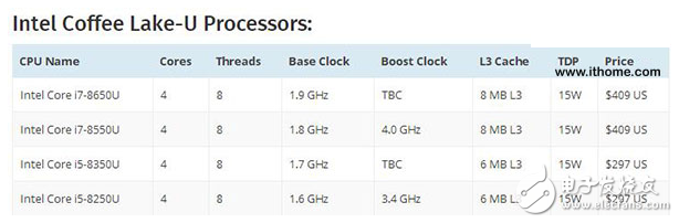 Intel八代酷睿低压版处理器性能曝光，比七代强太多了