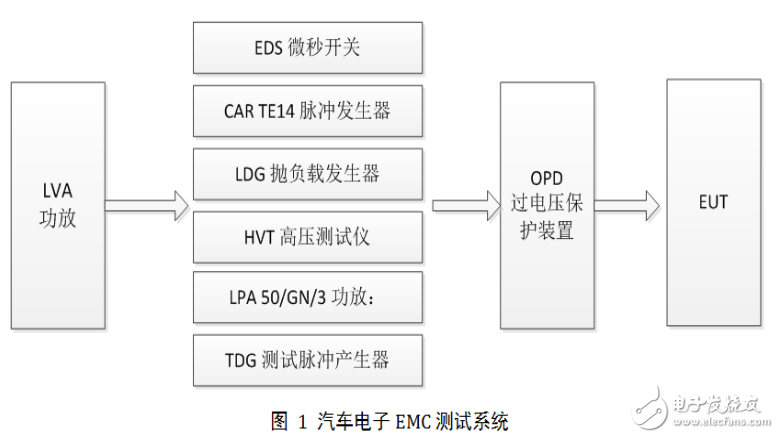 汽车电子电磁兼容EMC测试系统解决方案